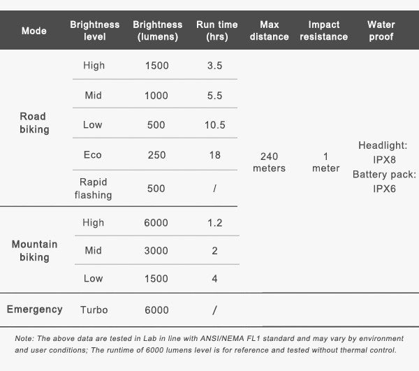 Ravemen XR6000 Wireless Switch Control MTB USB-C Chargeable Front Battery Pack Headlight RRP £389.99