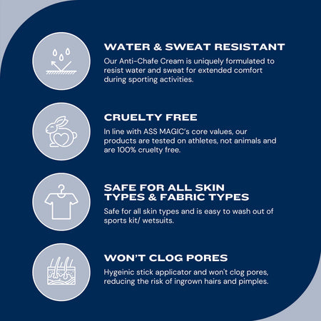 Water and sweat-resistant anti chafe cream for athletes, cruelty-free, safe for all skin types, won’t clog pores.