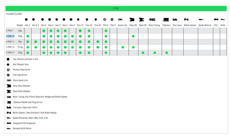 Lezyne V Pro 10 Compact Multi Tool For All Bikes With Black Anti-Corrosion