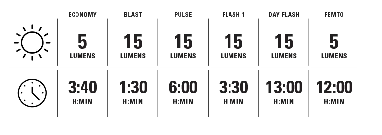 Lezyne Femto USB C Drive Rear Bicycle Light In Black