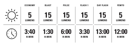 Lezyne Femto USB C Drive Rear Bicycle Light In Black