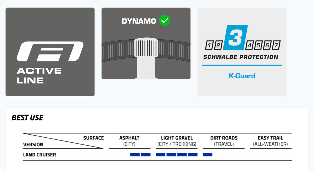 Schwalbe Land Cruiser bike tyre features including Active Line, Dynamo symbol, and K-Guard protection ratings.