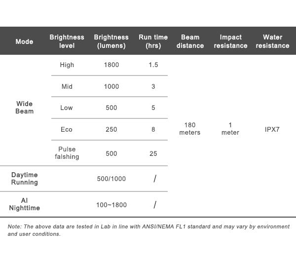 Ravemen K1800 USB Rechargeable AI Nighttime 1800 Lumen Bicycle Front Light
