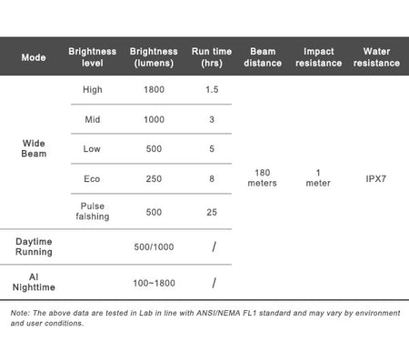 Ravemen K1800 USB Rechargeable AI Nighttime 1800 Lumen Bicycle Front Light