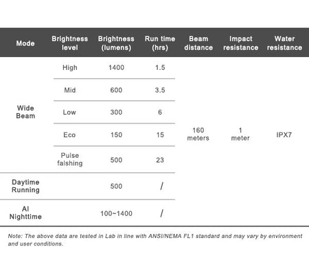 Ravemen K1400 USB Rechargeable AI Nighttime 1400 Lumen Bicycle Front Light