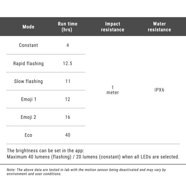 Ravemen NT401 rechargeable bike tail light with emoji specifications chart including brightness, run times, and resistance details.