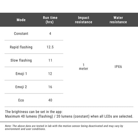Ravemen NT401 rechargeable bike tail light with emoji specifications chart including brightness, run times, and resistance details.