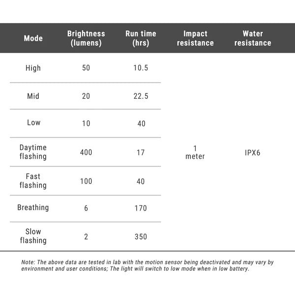 Brightness and run time specifications for USB rechargeable bike rear light modes including daytime flashing.