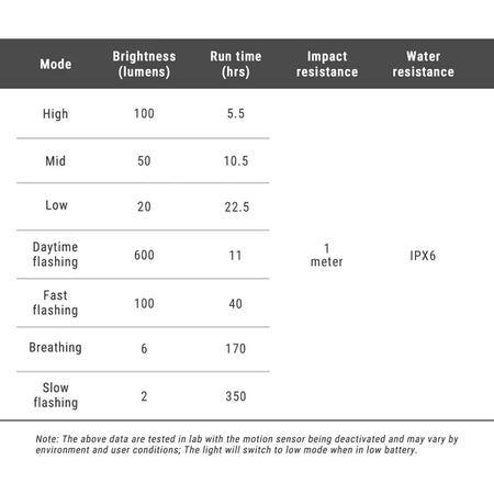Brightness and run time chart for usb rechargeable rear bike light with modes including high, mid, low, and daytime flashing.