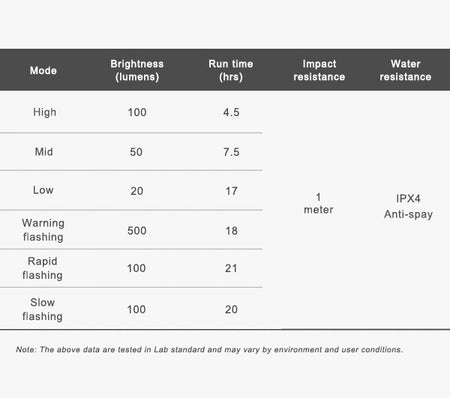 Ravemen TR500 LED USB Rechargeable Rear Light - Built-in Motion Sensor for Brake Detection